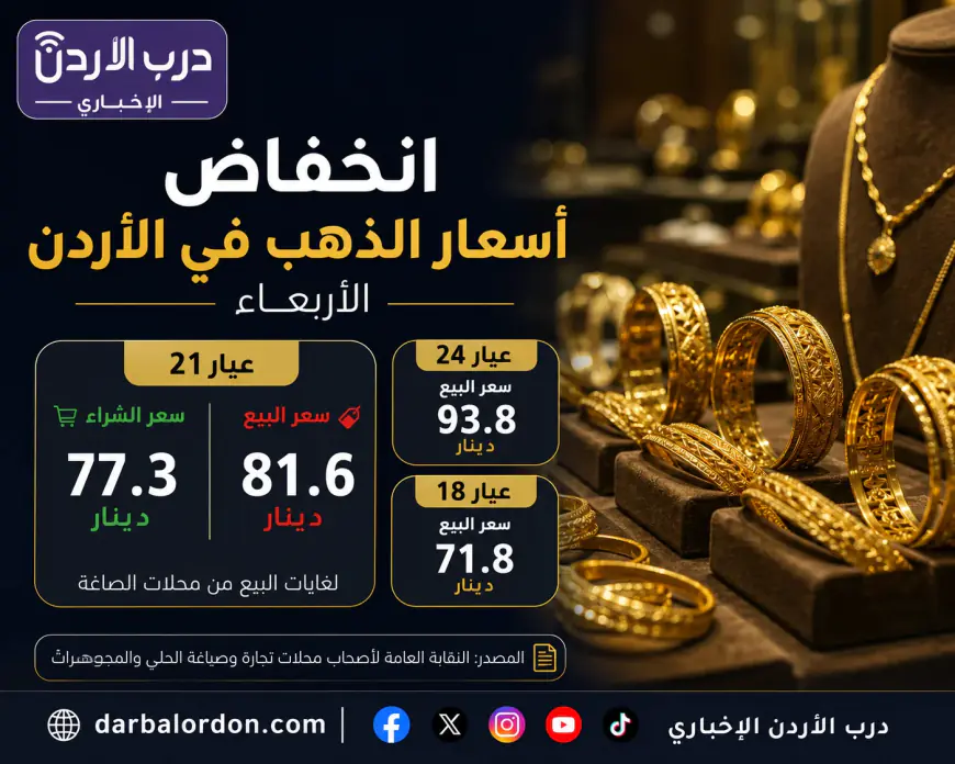 أسعار الذهب في الأردن اليوم الأربعاء.. عيار 21 يسجل 81.6 دينارا للغرام