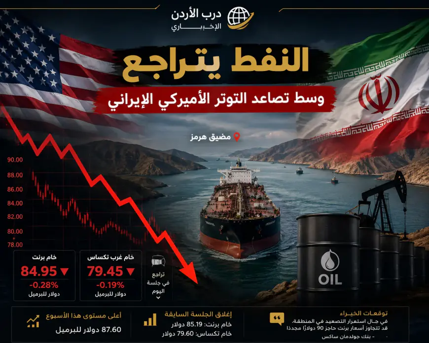 أسعار النفط تتراجع مع تصاعد التوتر الأميركي الإيراني ومخاوف اضطراب الإمدادات عبر هرمز
