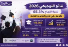نتائج التوجيهي 2026.. نسبة النجاح 65.3% والأعلى في تاريخ الثانوية العامة
