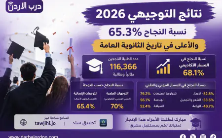 نتائج التوجيهي 2026.. نسبة النجاح 65.3% والأعلى في تاريخ الثانوية العامة