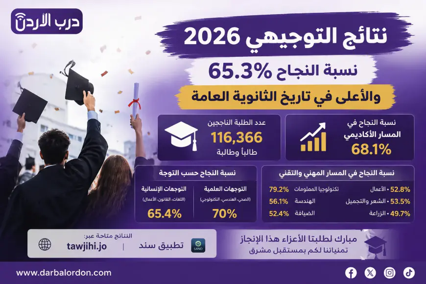 نتائج التوجيهي 2026.. نسبة النجاح 65.3% والأعلى في تاريخ الثانوية العامة